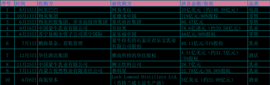 2019年中國(guó)快消品10大并購(gòu).JPG
