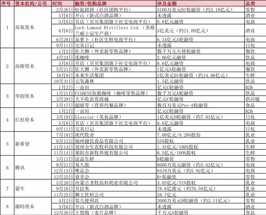 2019年中國(guó)快消品活躍資本機(jī)構(gòu).JPG